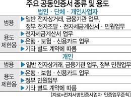 공동인증서 종류