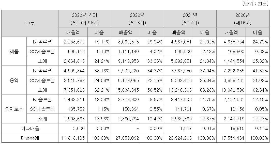 주요 제품 등의 매출현황