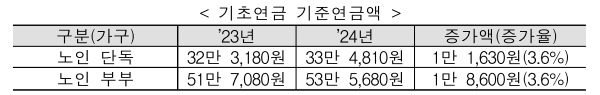 기초연금 기준연금액