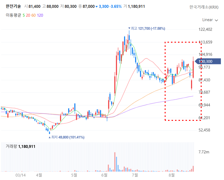한전기술 주가 일봉 차트 분석