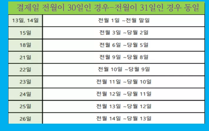 삼성카드 결제일별 이용기간(개인) 