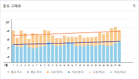 장가계 2월 날씨와 옷차림 관광지 추천정보