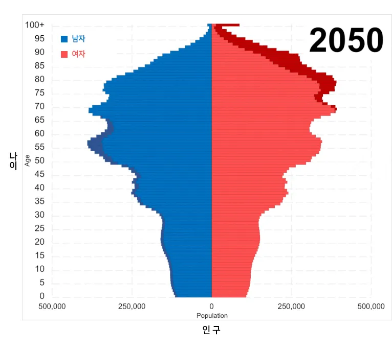 2050년 한국 인구 변화 예측 피라미드 그래프