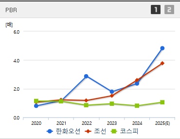 한화오션 주가 PBR (0728)