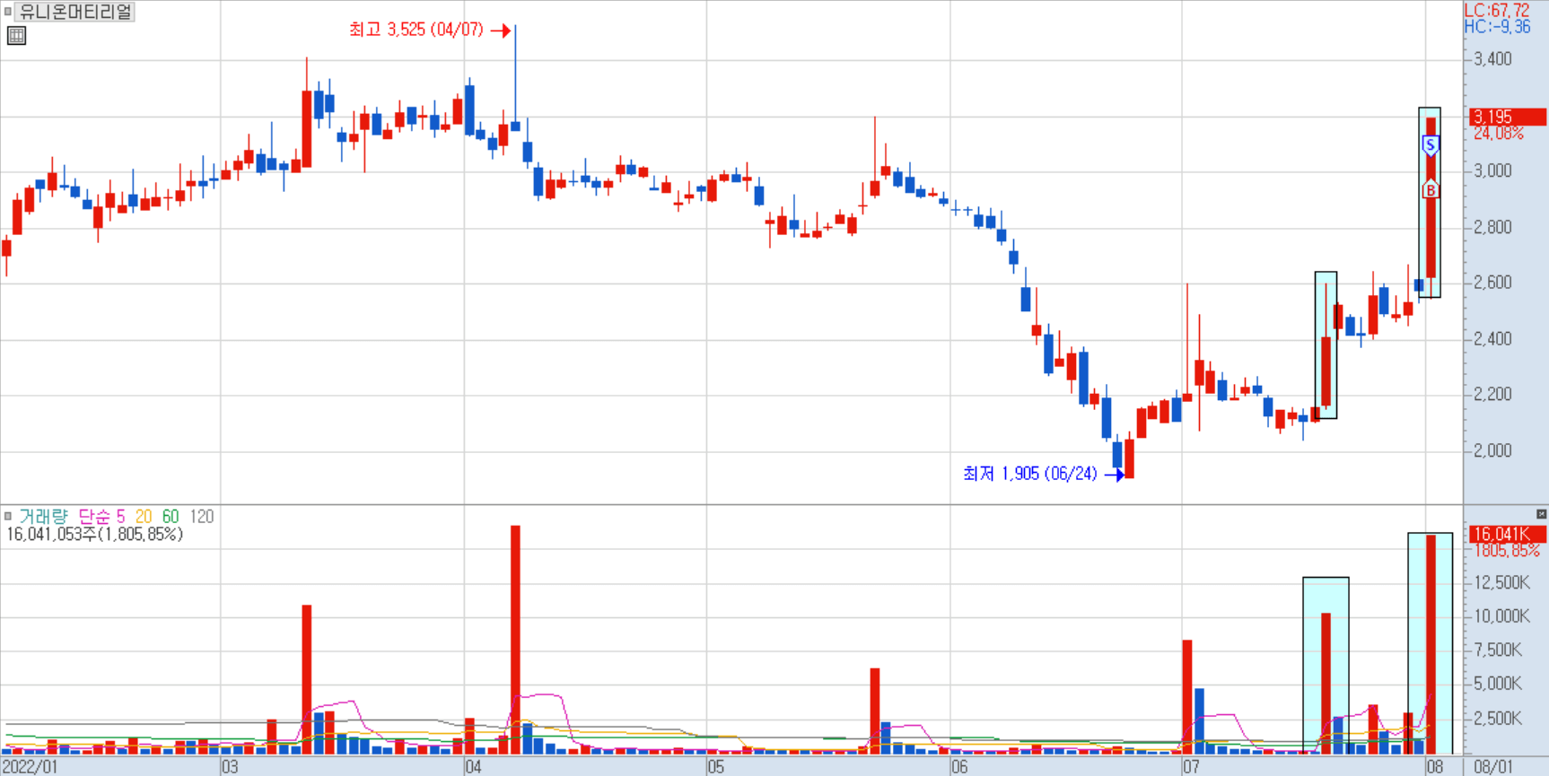 유니온머티리얼 일봉 차트