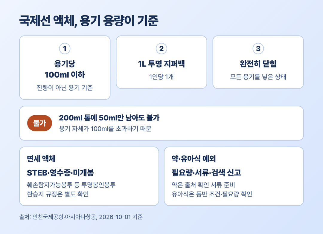 국제선 액체 100ml 용기 기준과 1L 지퍼백 및 면세 STEB 규칙