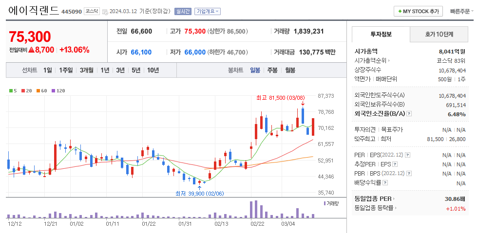 에이직랜드 일봉차트