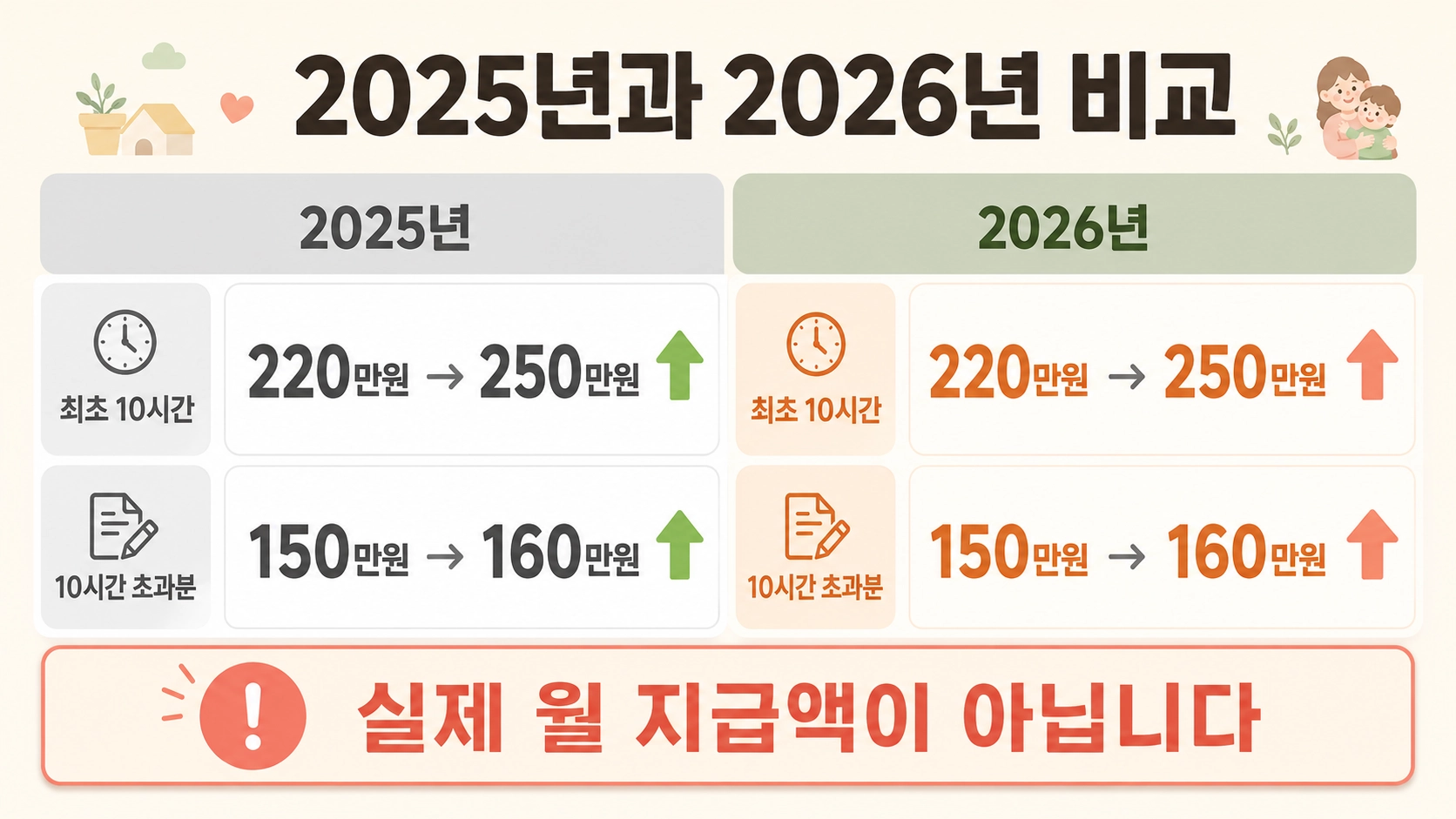 2025년과 2026년 육아기 근로시간 단축급여 최초 10시간과 초과분 상한을 비교한 안내