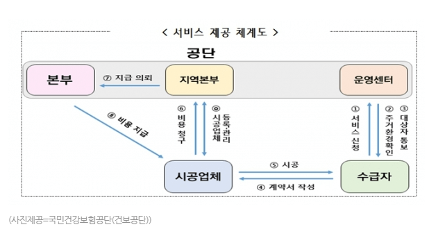 '재가노인주택 안전환경조성 2차 시범사업'