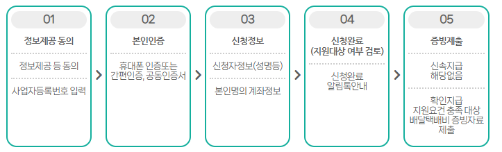 온라인 신청절차