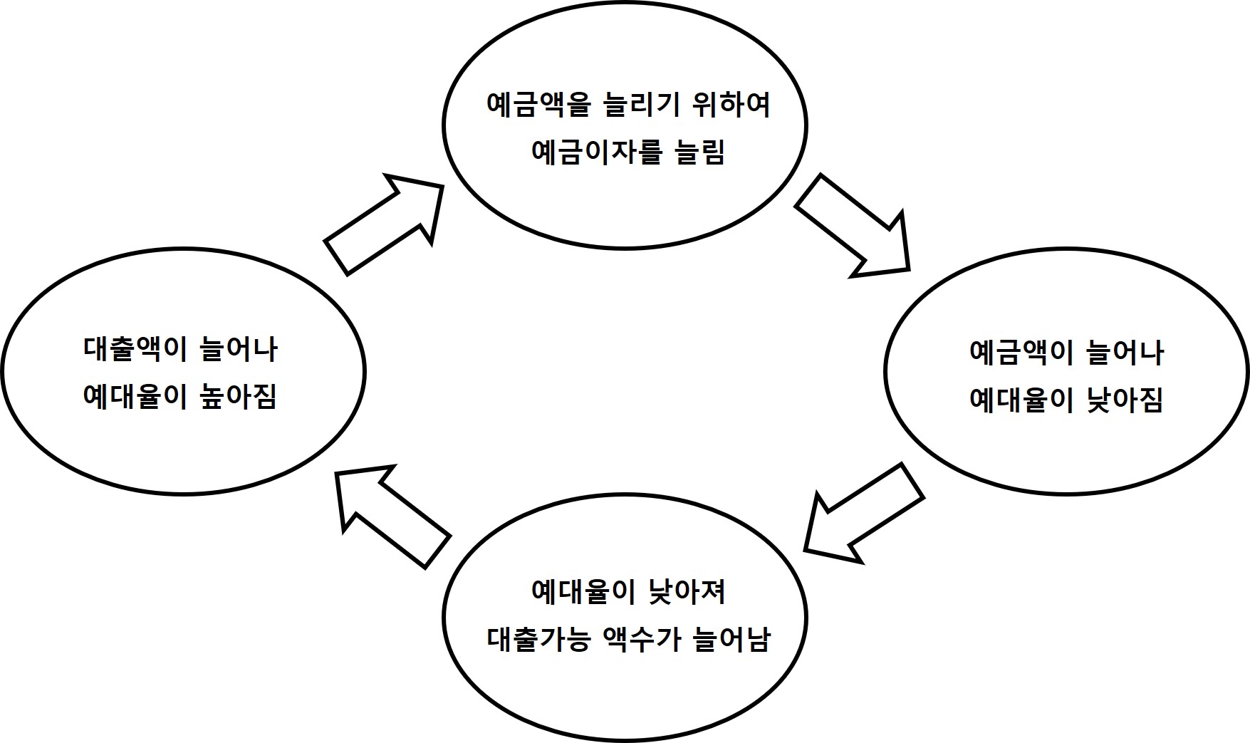 예대율 순환