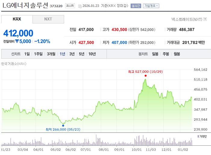 LG에너지솔루션 주가