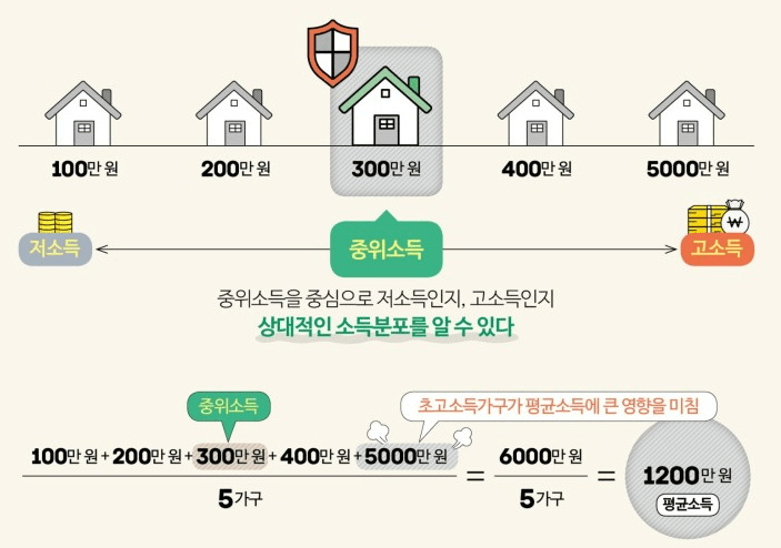 기준중위소득