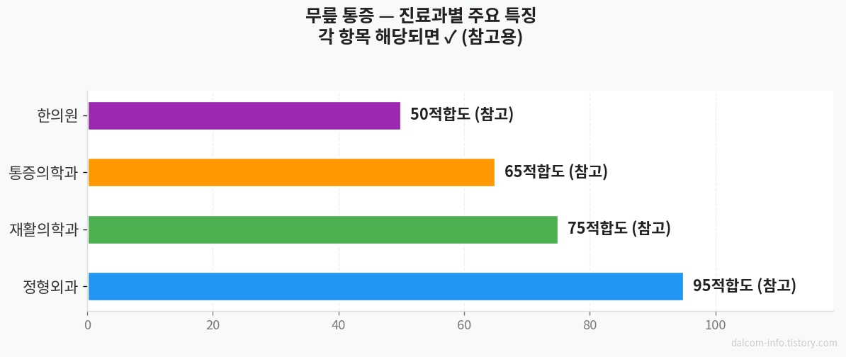 진료과별 무릎 통증 치료 비교