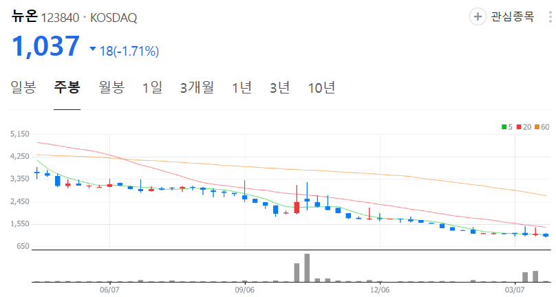 뉴온-주가-주봉