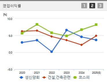 성신양회 주가 영업이익