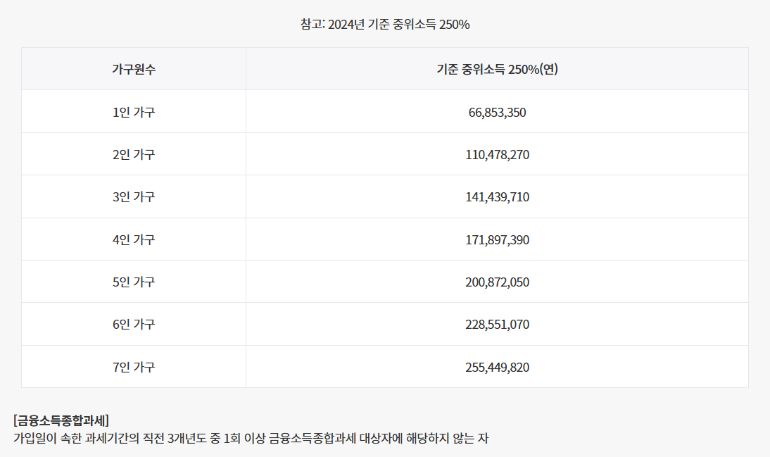 청년도약계좌 소득기준 총정리
