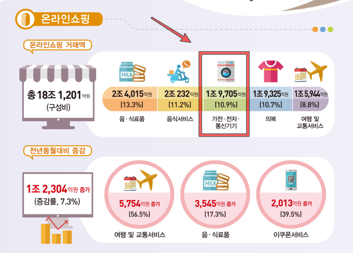 통계청이 발표한 2022년 11월 온라인쇼핑 동향
