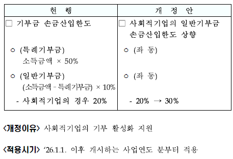 사회적기업이 지출한 기부금 손금인정 확대