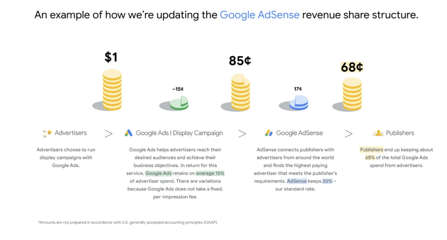 애드센스 수익구조, 창출방법 업데이트