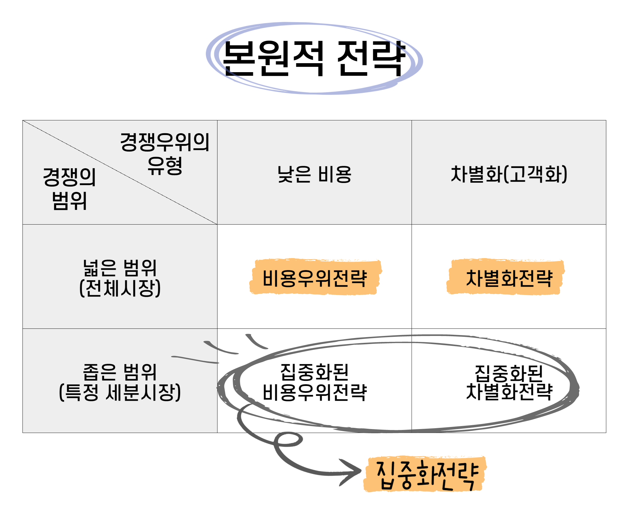 본원적전략