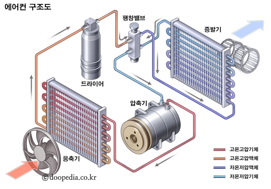 여름철 전기차 에어컨 사용이 주행거리에 미치는 영향