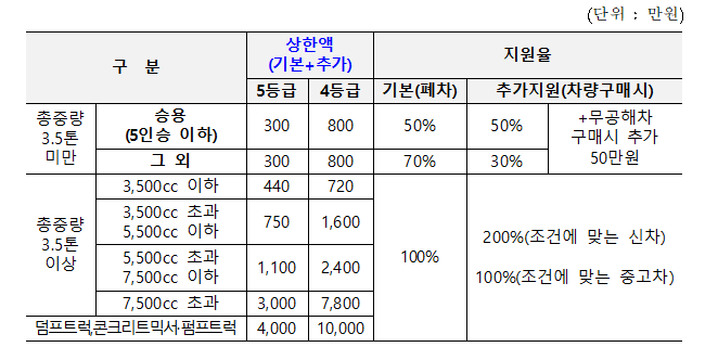 조기폐차 지원금 상한액
