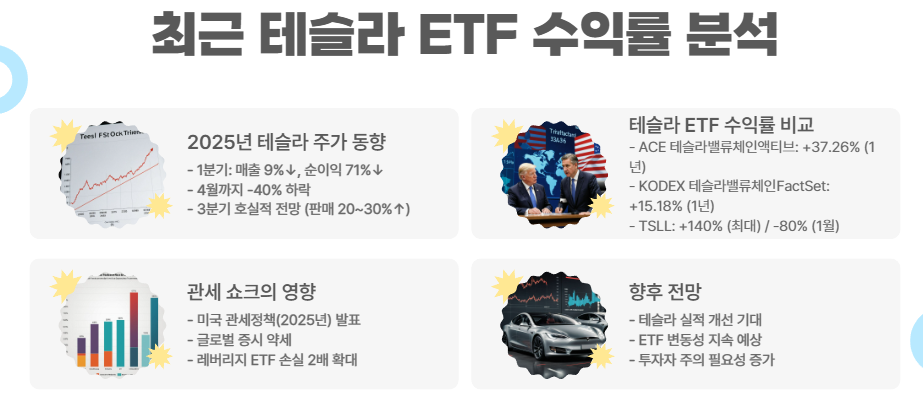 최근 테슬라 ETF 수익률