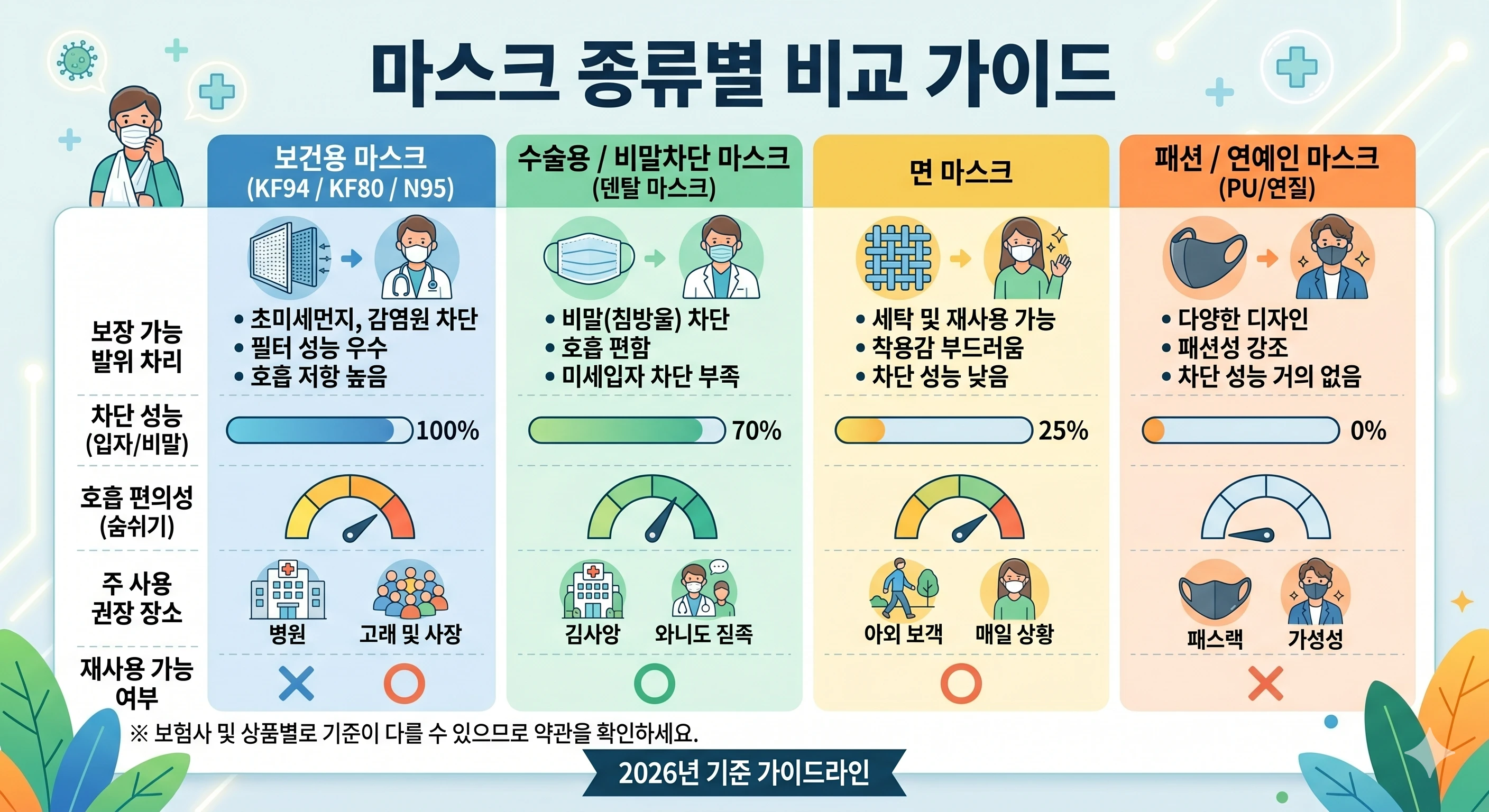 마스크 종류별 비교 이미지