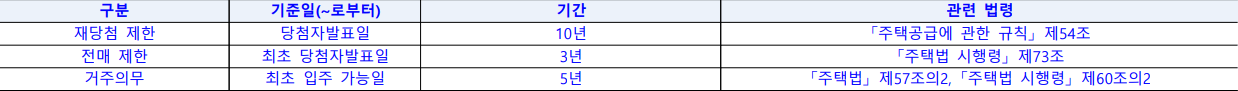 위례자이 더 시티 분양 정보 기준일, 제한