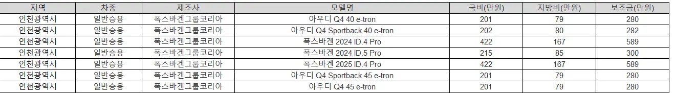 2025년 인천광역시 전기차 보조금