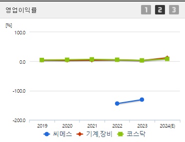 씨메스 공모주 영업이익률