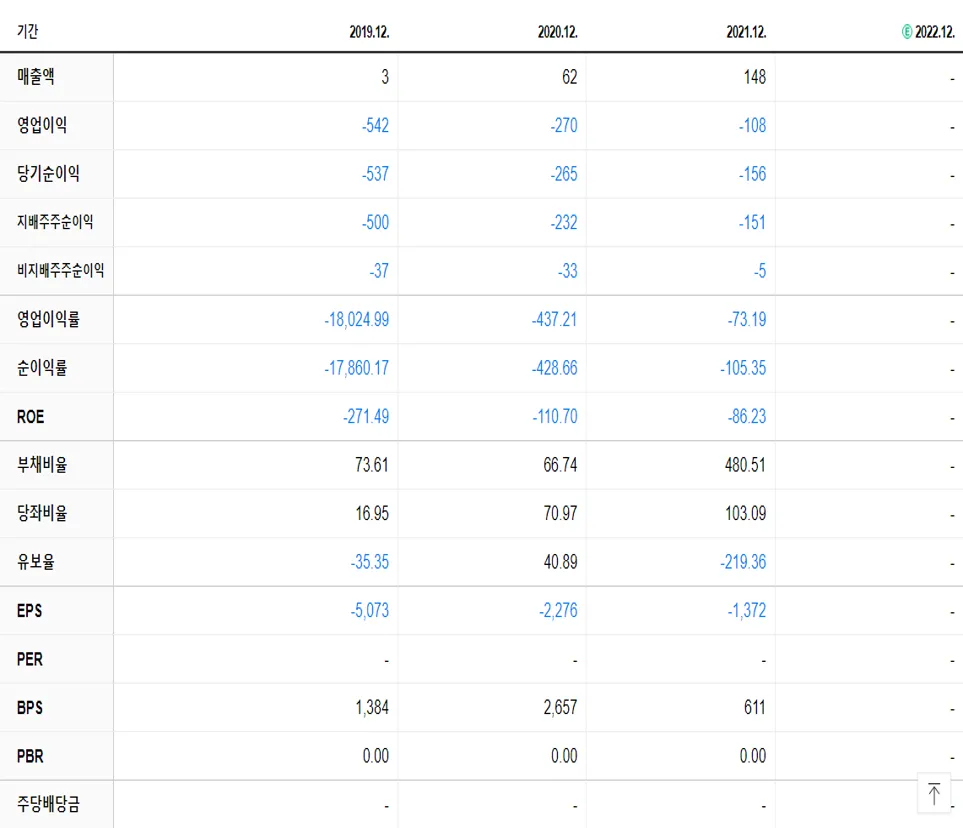 보로노이 재무제표