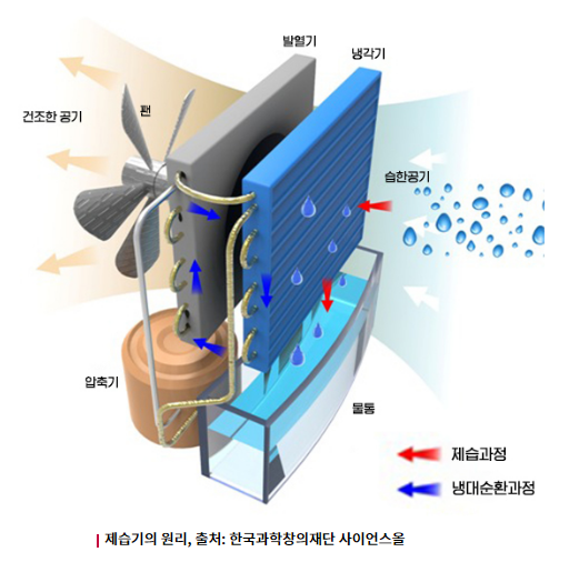 제습기-작동원리