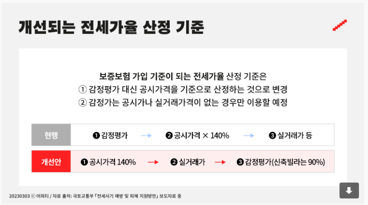 전세가율 산정기준 설명표