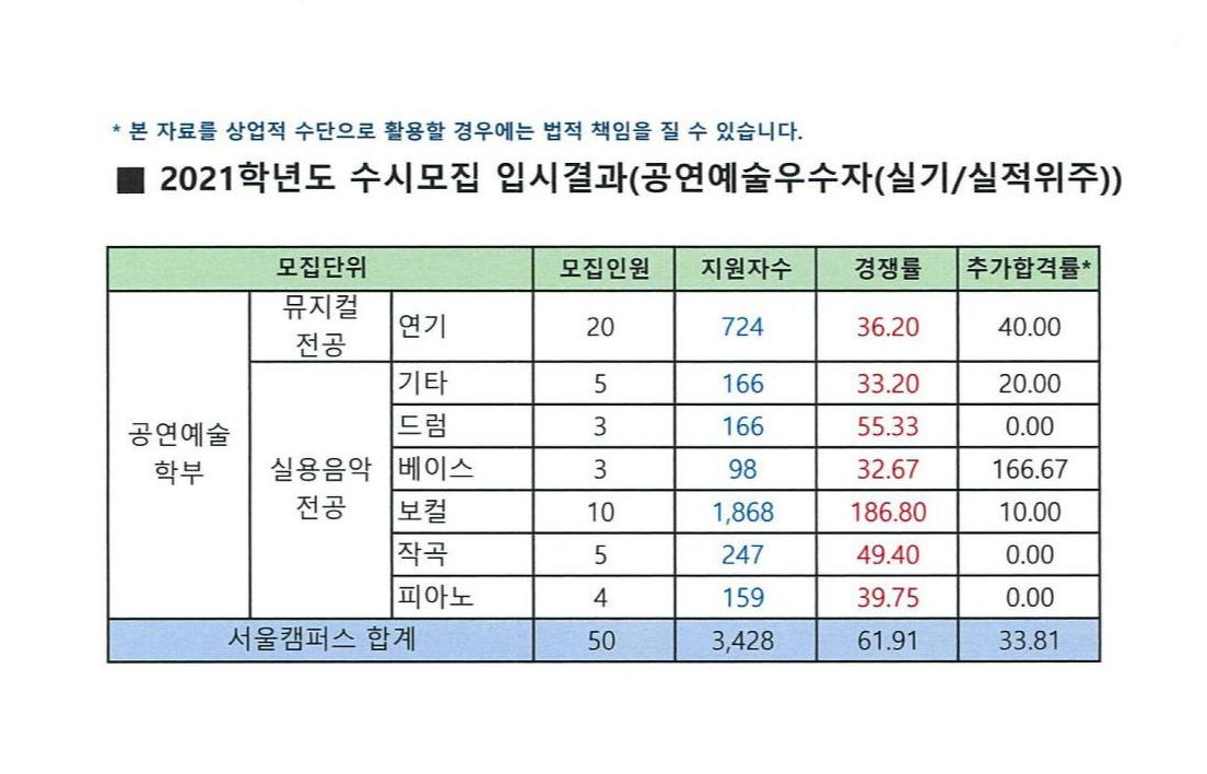 2021학년도-홍익대학교-수시모집-내신-등급-공연예술우수자-경쟁률-및-추가합격률