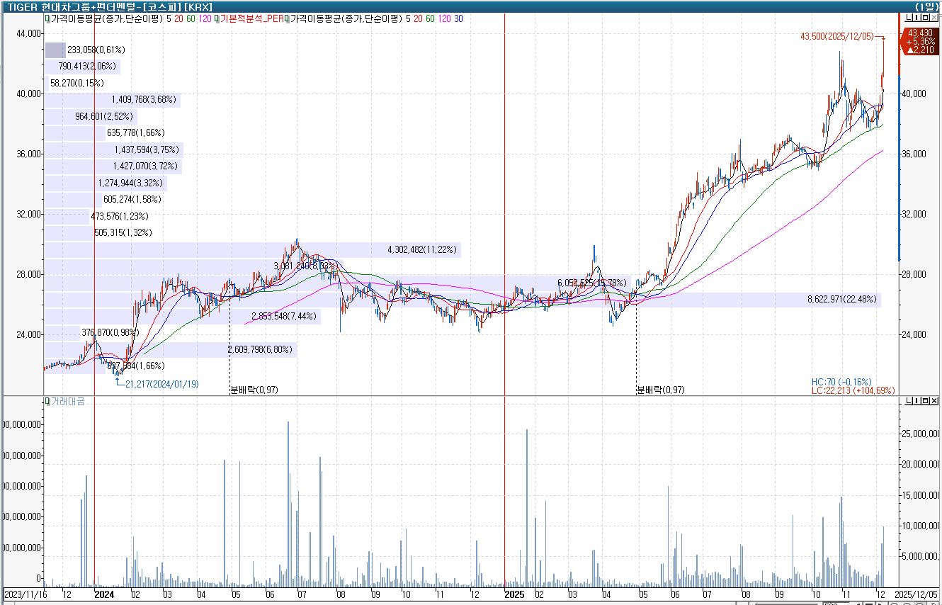 2025년 12월 5일: 증권가 목표가 상향 리포트 분석 (현대차 그룹의 날)