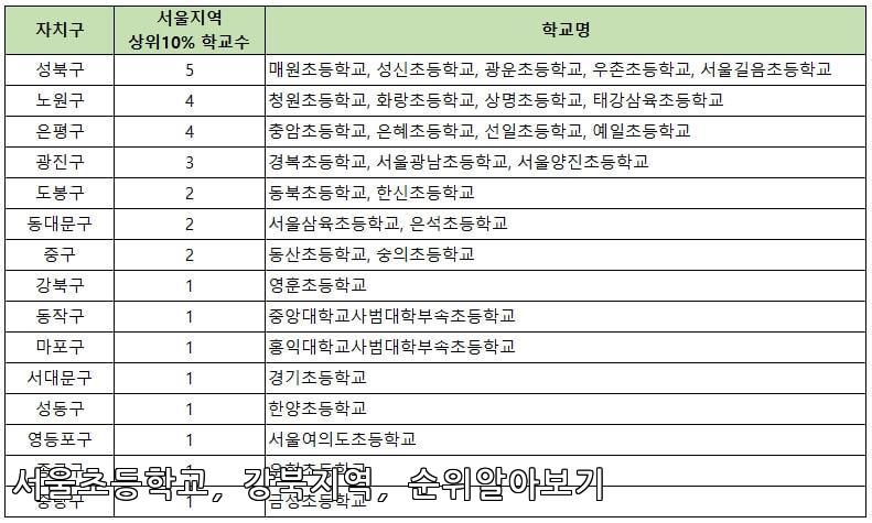 서울 강북 초등학교 순위 알아보기 (2024년 기준)