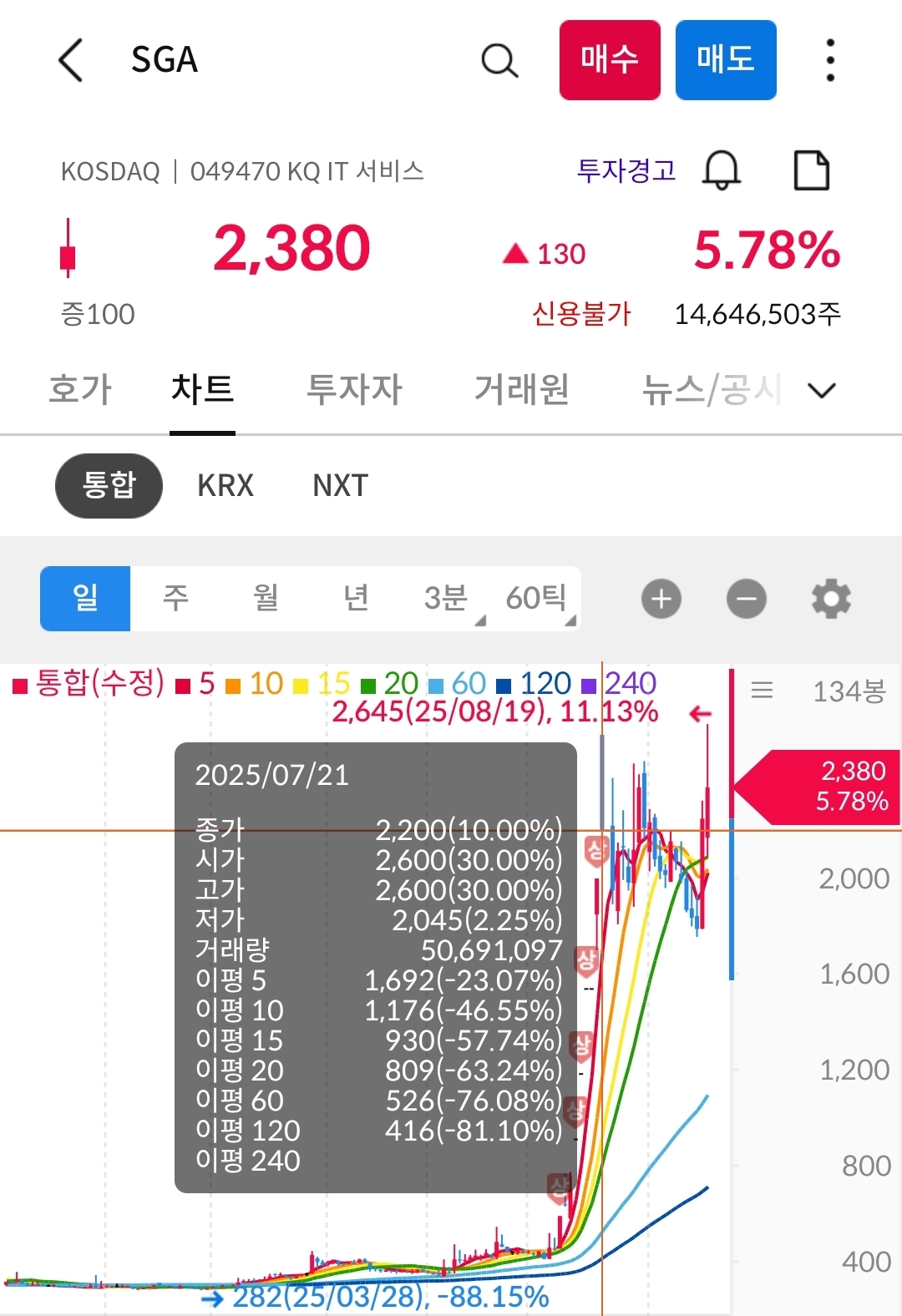 sga 차트 캡처 사진 출처 : 삼성증권 Photo Credit : Samsung Securities