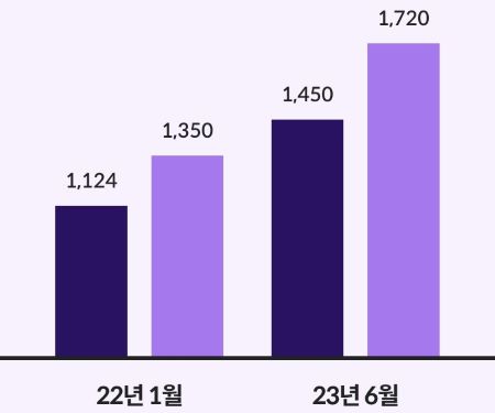 명품 가격 인상 사례 막대그래프 이미지 < 출처 : 롯데카드 >