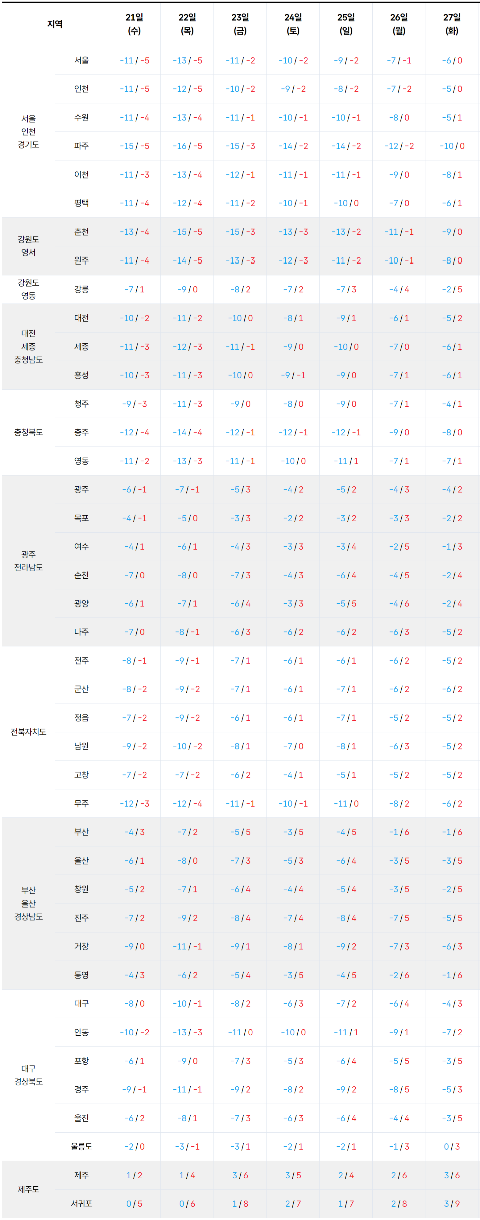 2026년 1월 21일 1월 27일 기온 전망