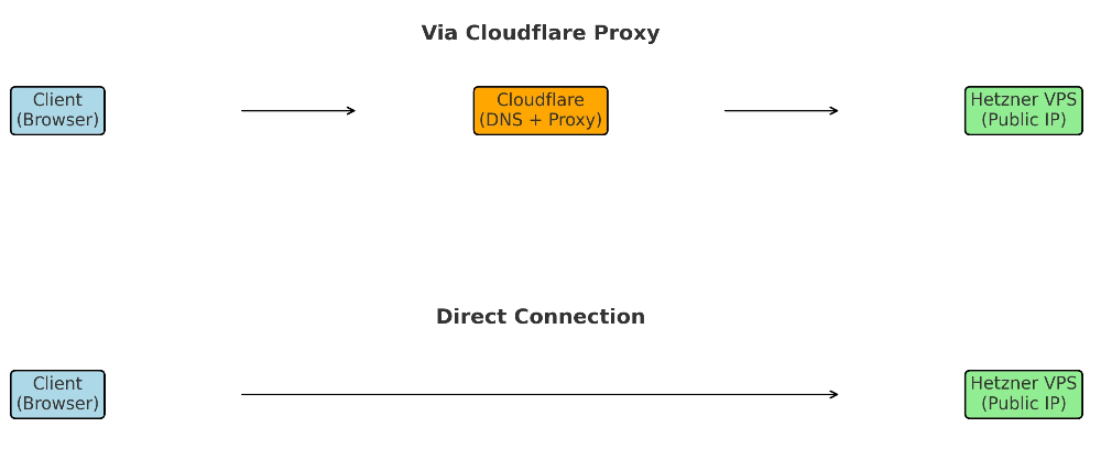 클라우드플레어 프록시 vs 일반 도메인 등록
