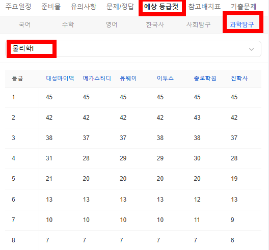 2026 수능 예상 등급컷 -과학탐구 
