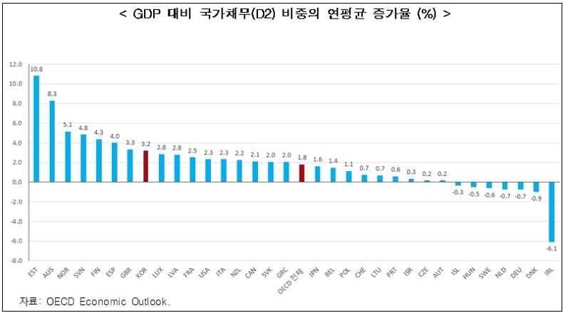 한국 국가채무 증가 속도, OECD의 2배 가까워 [한국경제연구원