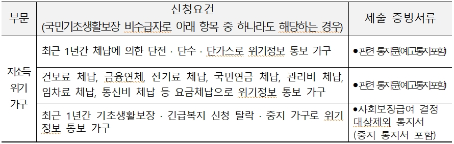 저소득 위기가구