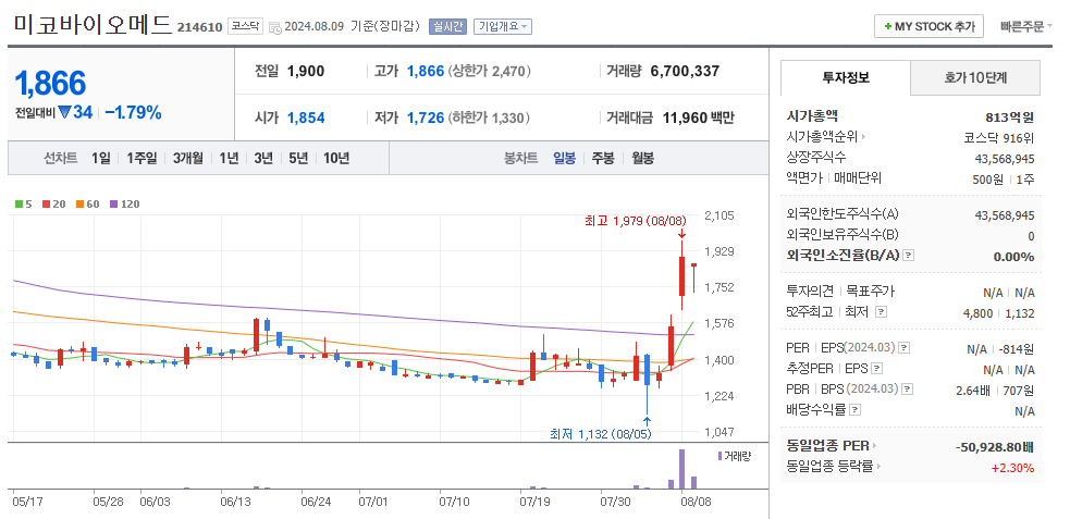 미코바이오메드 일봉차트