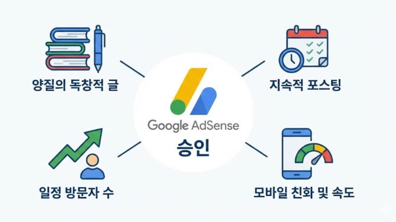 애드센스 수익 안나는 블로그 특징