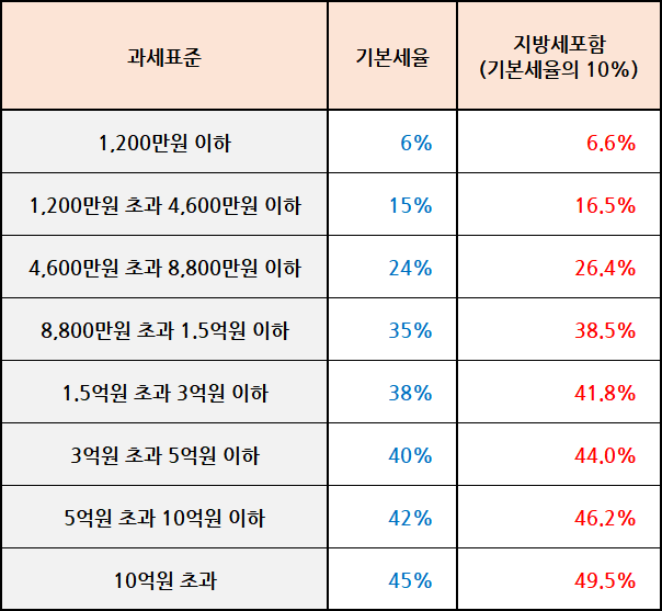 종합소득세
