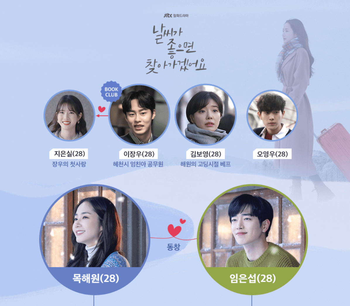 날씨가 좋으면 찾아가겠어요의 인물관계도 일부