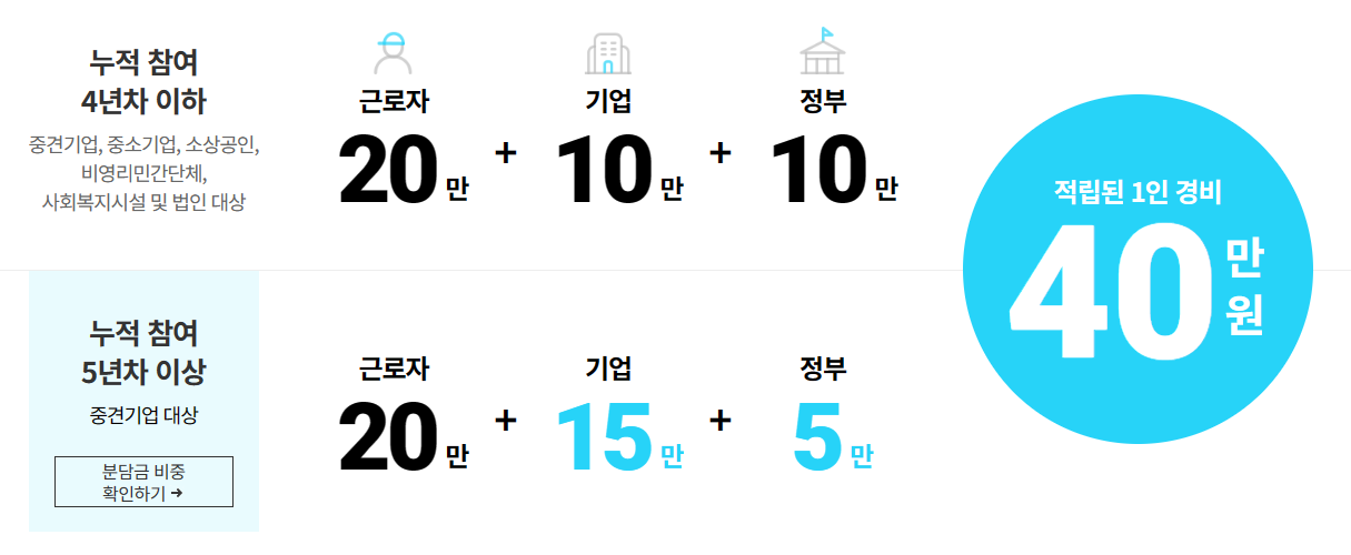 근로자휴가지원사업